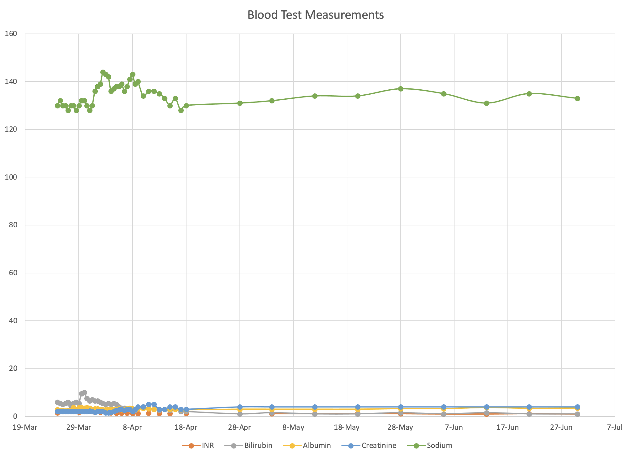 blood_test_measurements