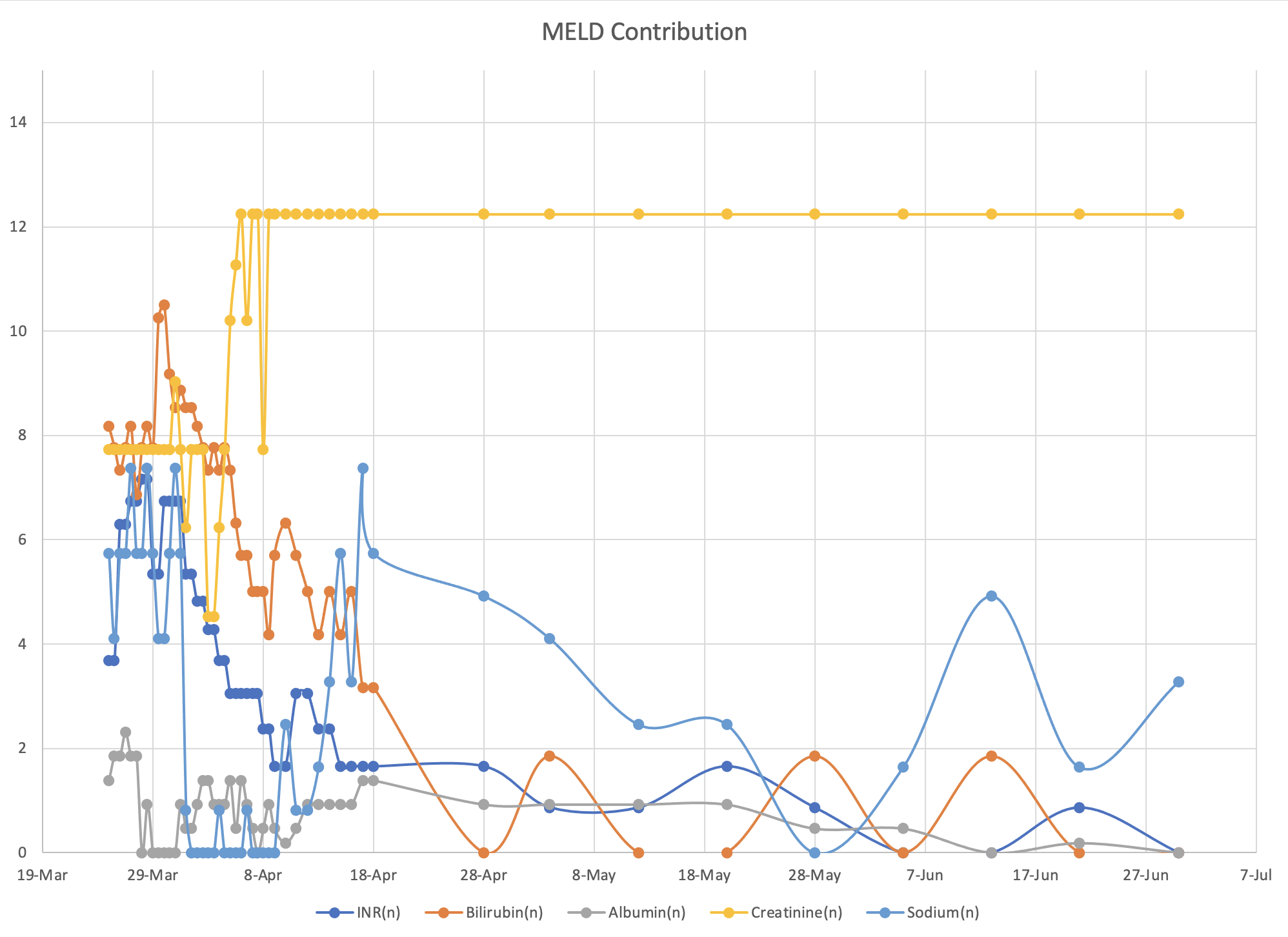 meld_contribution