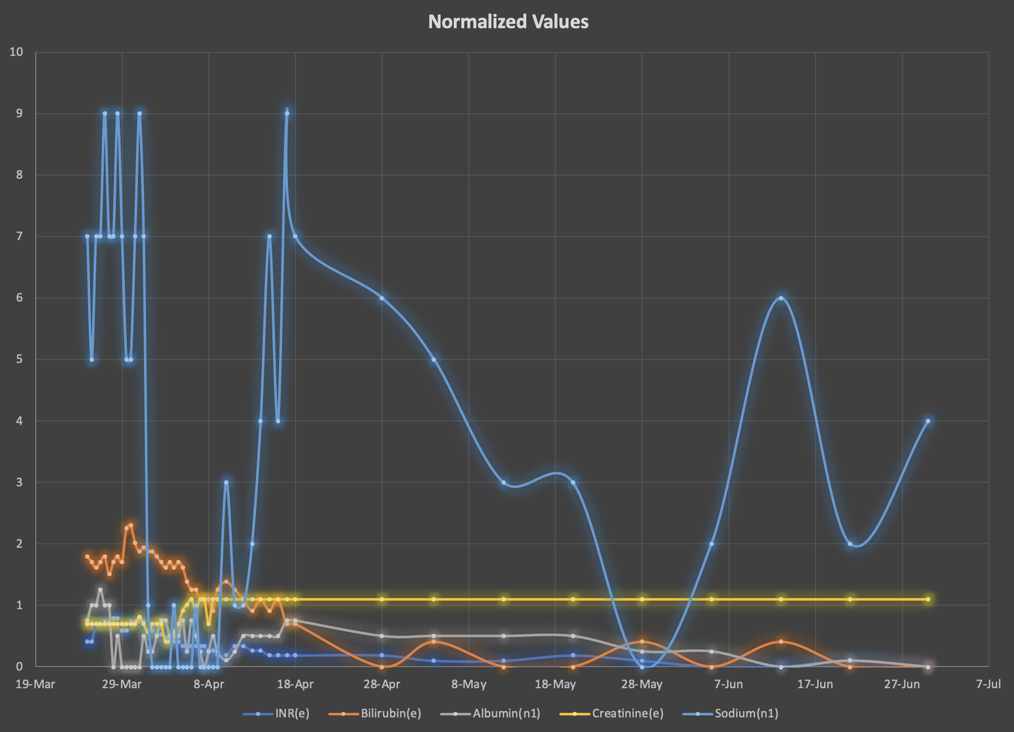 normalized_values