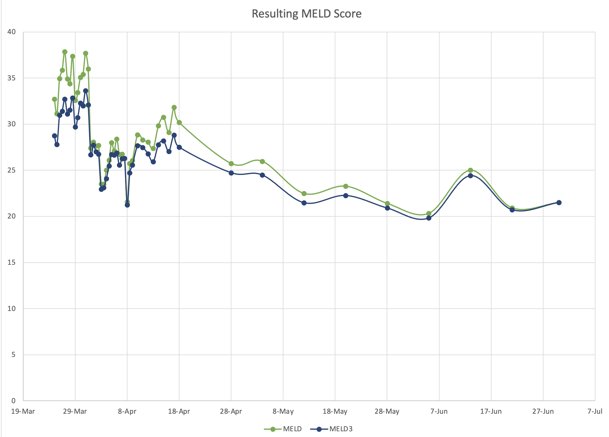 resulting_meld_score